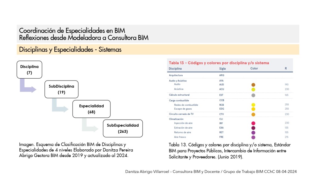 Presentación para CChC / 8 de abril de 2024 por Danitza Abrigo – Consultora BIM y Docente / 06 Coordinación de Especialidades Reflexiones personales.
DaniBIM