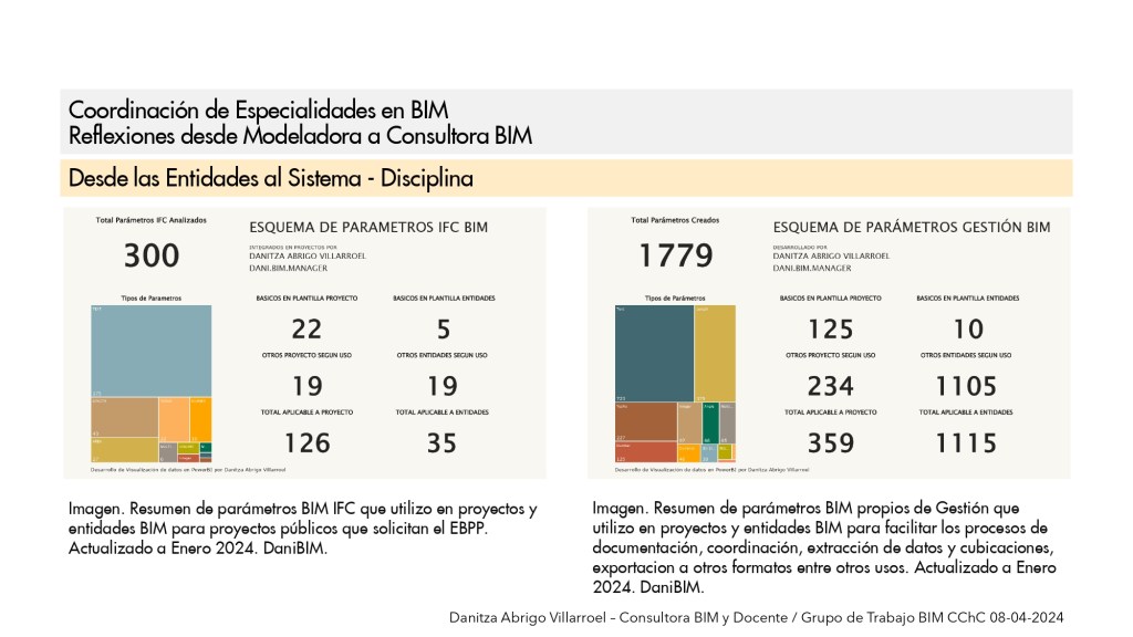 Presentación para CChC / 8 de abril de 2024 por Danitza Abrigo – Consultora BIM y Docente / 11 Desde las Entidades al Sistema – Disciplina. Izquierda Esquema de Parámetros IFC de EBPP analizados y utilizados. Derecha Esquema de Parámetros de Gestión BIM de desarrollo propio para modelación, coordinación y otros usos BIM.
DaniBIM