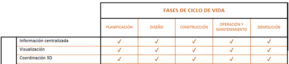 Extracto Tabla 10.4 Posible relación entre usos BIM y fases de ciclo de vida. Guía Transversal para la Elaboración del Plan de Ejecución BIM. (Mayo 2018). España: ES BIM.