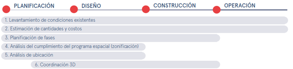 Tabla 06.Usos BIM, Estándar BIM para Proyectos Públicos, Intercambio de Información entre Solicitante y Proveedores. (Junio 2019), Basada en Project Execution Planning Guide 2.1.(Mayo 2011)