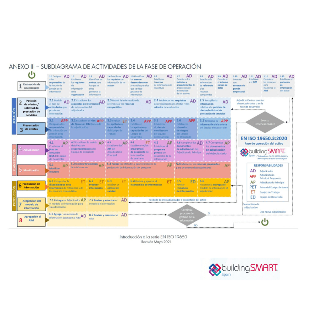 DS_BuildingSmart_01_Introduccion ISO 19650 Mayo 2021-Anexo 3