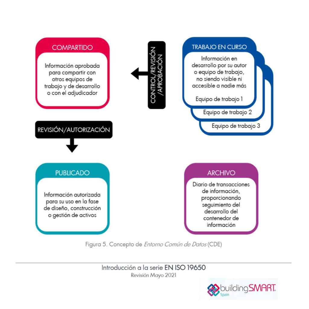 DS_BuildingSmart_01_Introduccion ISO 19650 Mayo 2021-Figura 5